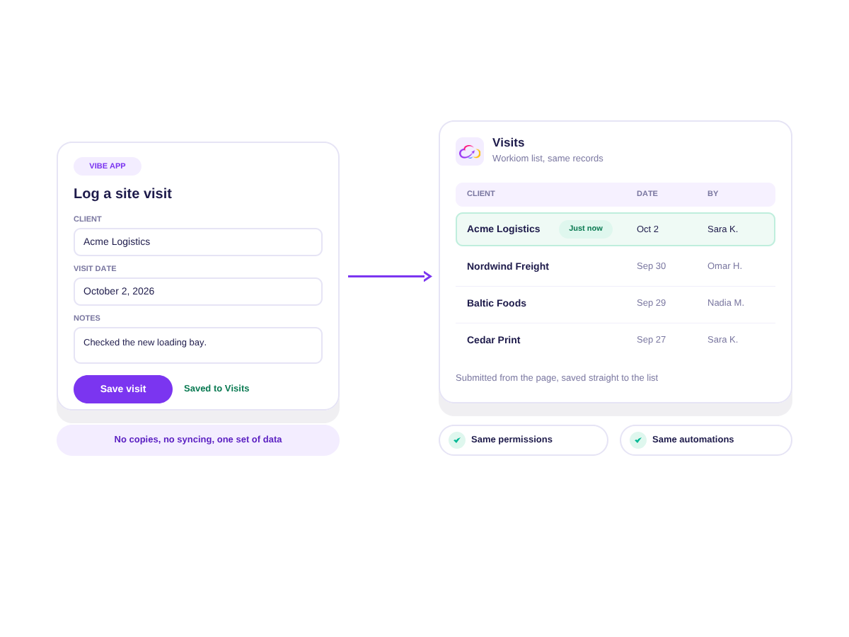 A Vibe App form submission landing straight in the Workiom list behind it