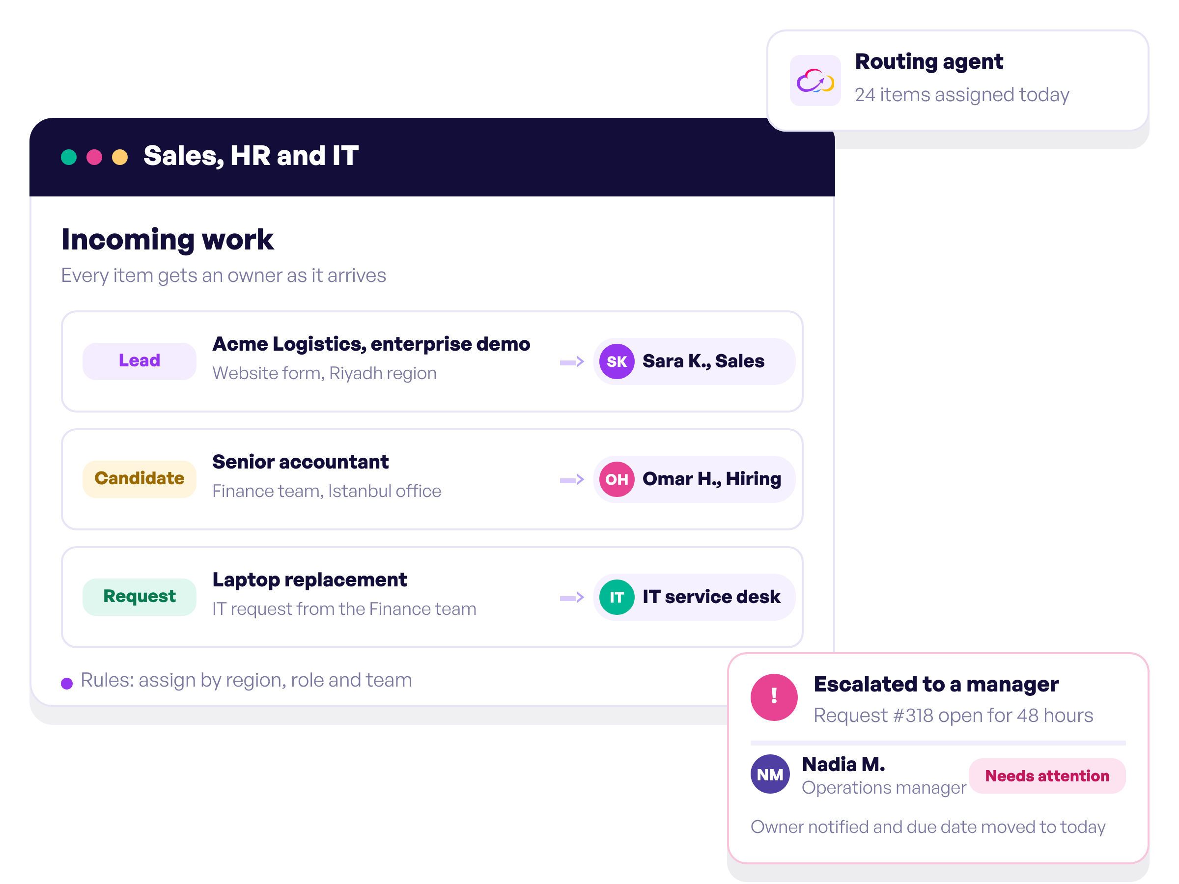 Incoming leads, candidates and requests routed to owners, with an overdue request escalated to a manager