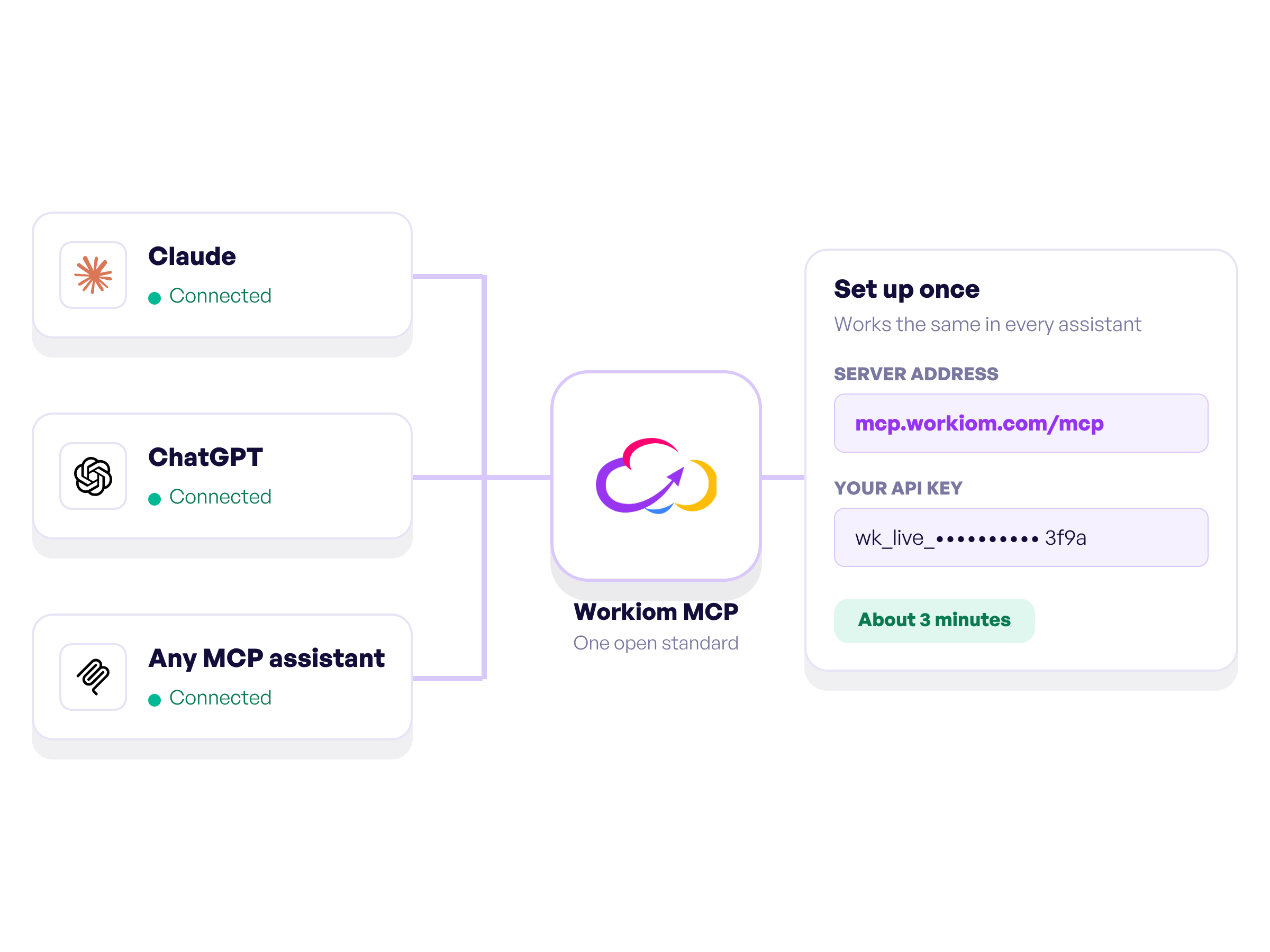 Workiom MCP connected to Claude, ChatGPT and any MCP assistant with one address and API key