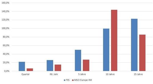 Representation of a bar chart with a red and a blue comparison bar with the periods quarter, current year, 5 years, 10 years and 15 years. The red bar represents the MSCI Europe IMI, the blue one Forum.