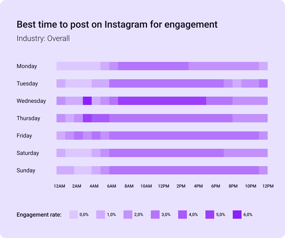 Graphic displaying the best time to post on Instagram for engagement in 2025