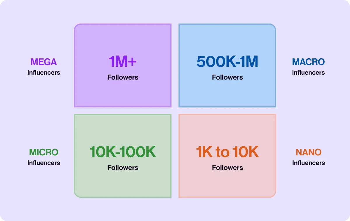 Infographic showing different types of influencers and their follower counts. 