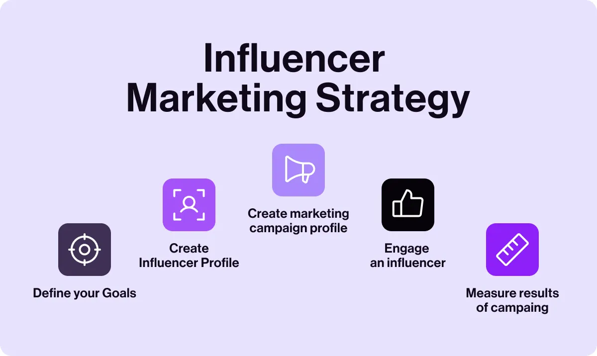 Illustration of influencer marketing symbols and key strategy development points.