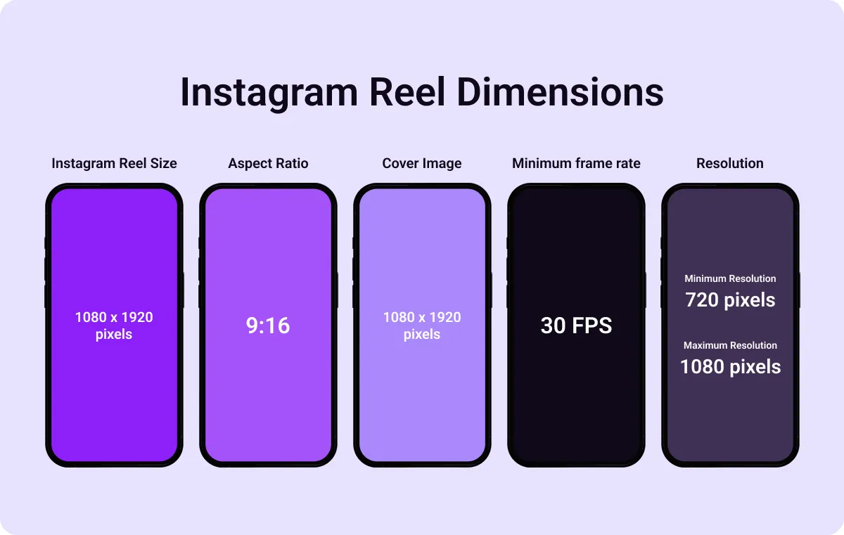 An illustration of Instagram Reel dimensions with their size, aspect ratio, cover image, minimum frame rate, and resolution.