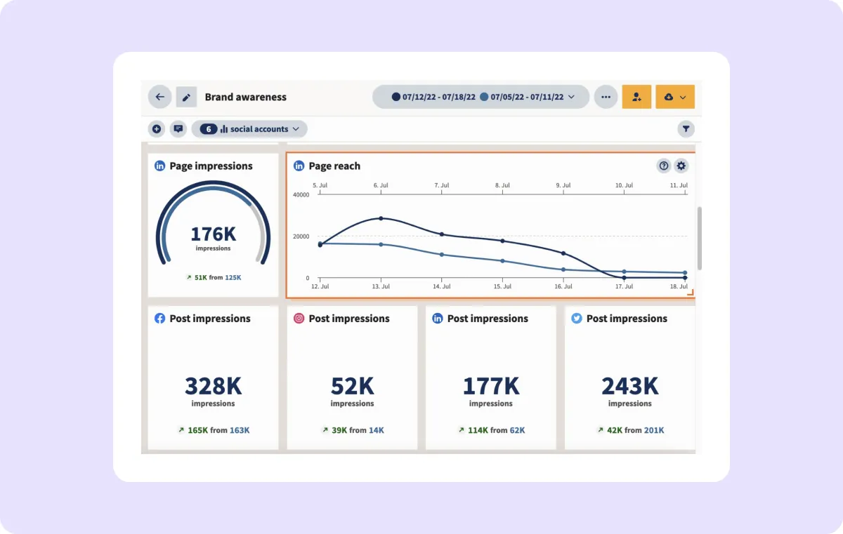 Analytics dashboard displaying brand awareness metrics, including page impressions, post impressions, and a line graph for page reach trends.