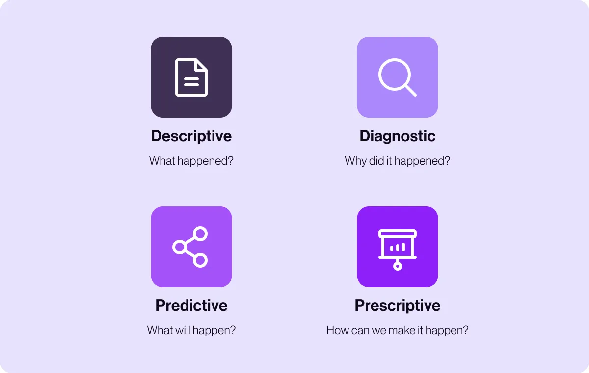 A graphic illustrating the four types of AI analytics.