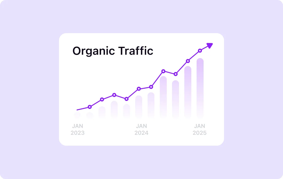 Line graph showing the steady growth of organic traffic from October 2023 to October 2025.