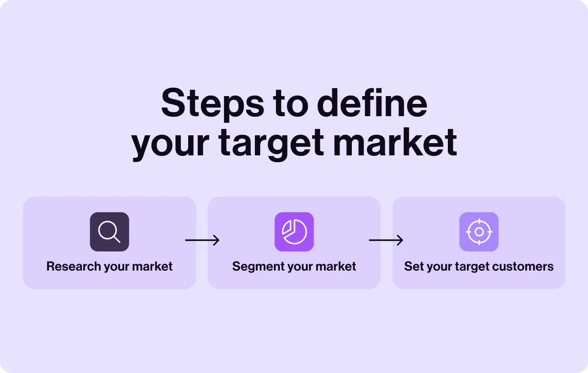 An illustration showcasing the steps to define a target market.