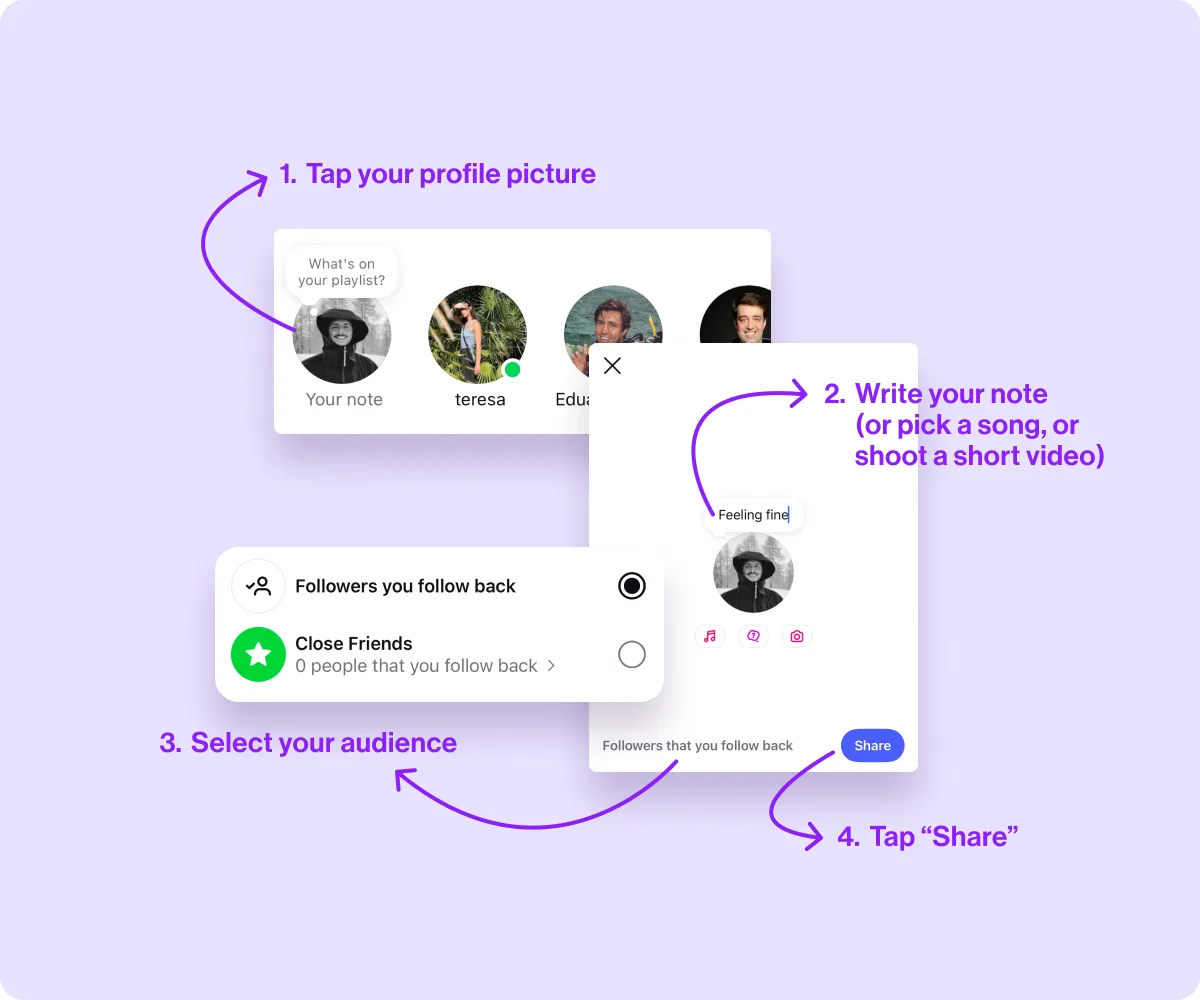 a diagram showing the steps to add an Instagram Note.