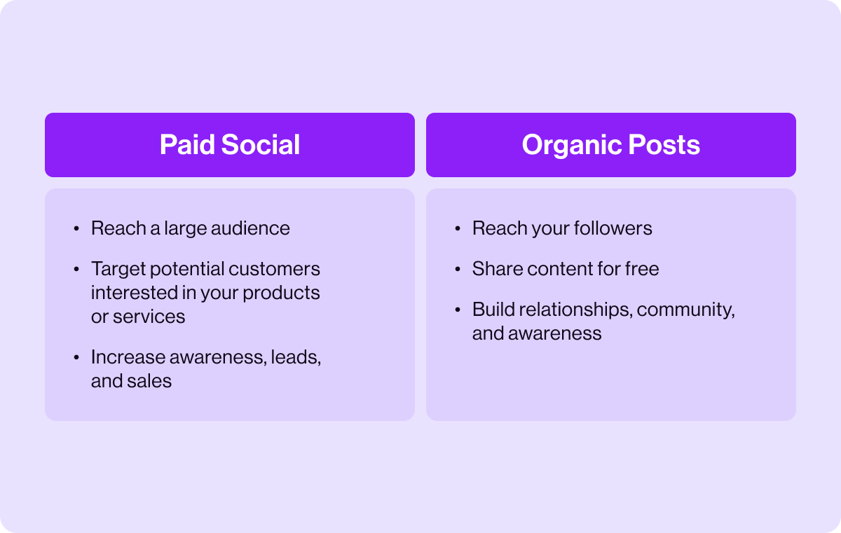 An infographic with the key differences between paid social and organic posts.