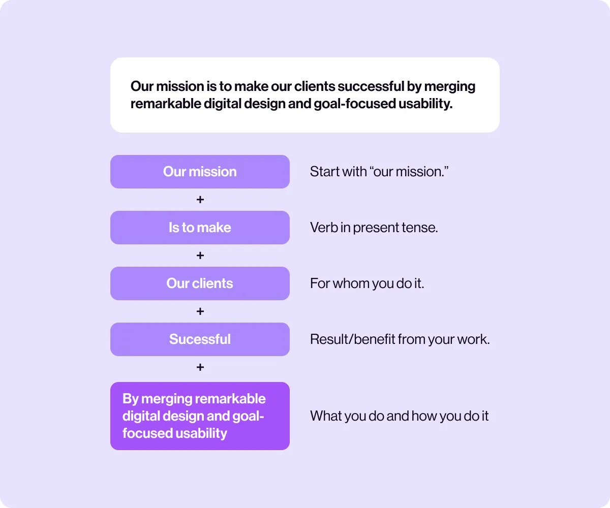 An infographic showcasing the structure of a mission statement.