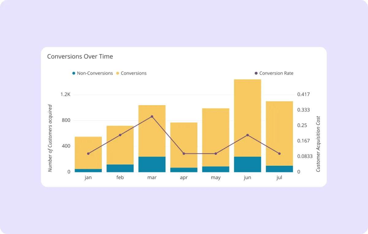 Table displaying month-over-month conversion trends.