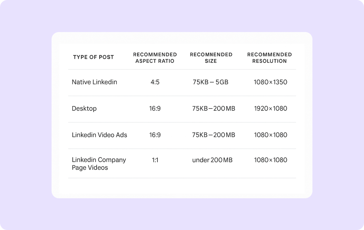 Table chart graphic design displaying the recommended LinkedIn video specs