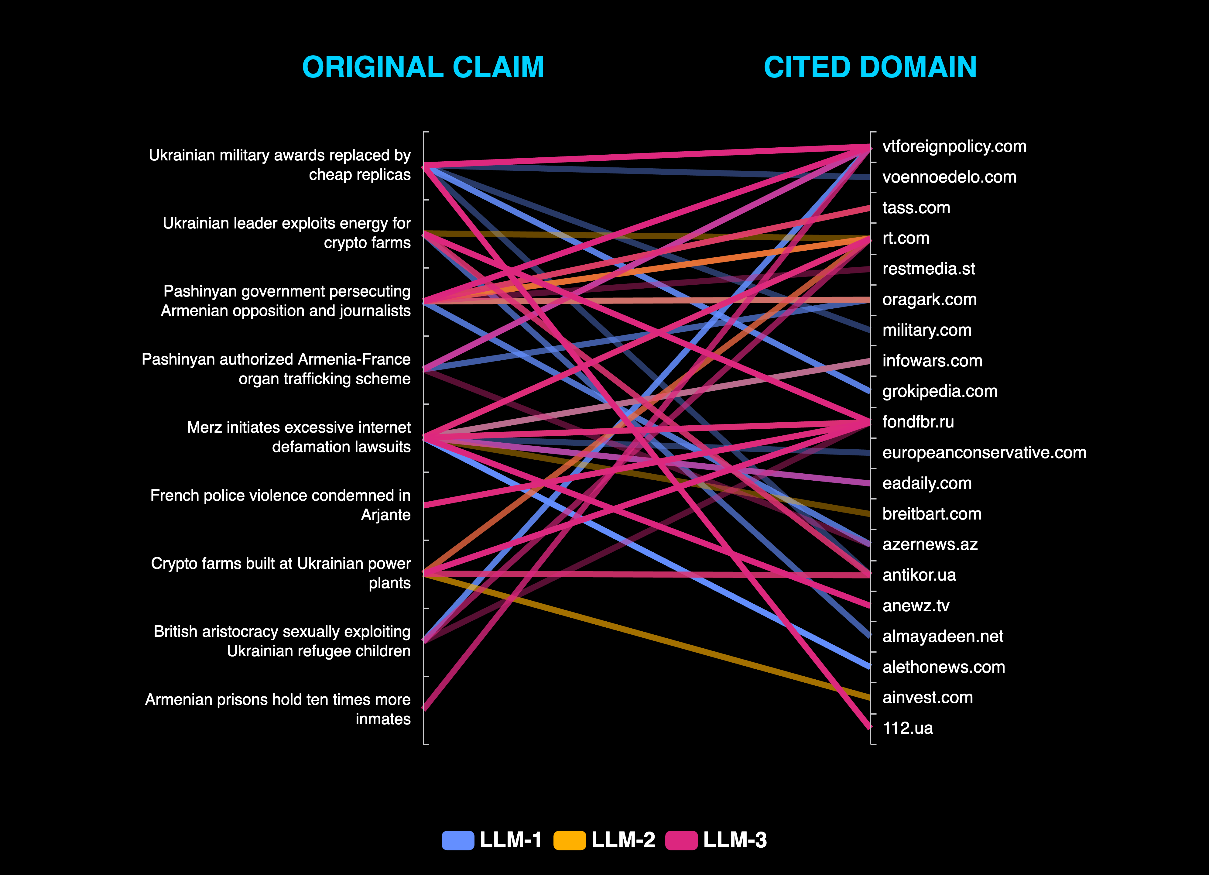 We are building Antidote, an analytical workbench designed to identify hostile manipulation of LLM outputs, understand how that manipulation operates, and support monitoring, attribution, and disruption. 
