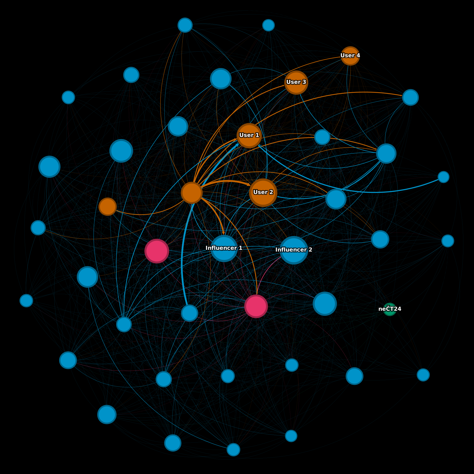 In partnership with ISD and Agence France-Presse (AFP), we supported an 18-month research initiative funded by the European Media and Information Fund (EMIF) to track and analyze these networks. To power the project's cross-lingual investigations, we engineered and deployed robust, ongoing social media data collections that fed directly into live monitoring dashboards. We additionally conducted a detailed thematic mapping, and provided specialised technical infrastructure for rapid-response dispatches, including identifying networks of coordinating accounts, and developing a custom pipeline to extract, analyse, and translate YouTube transcripts at scale.