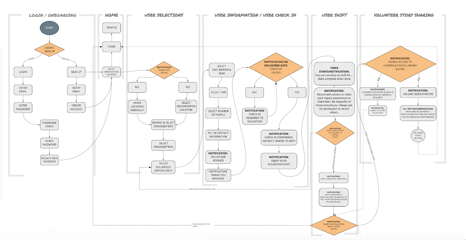 User Flow