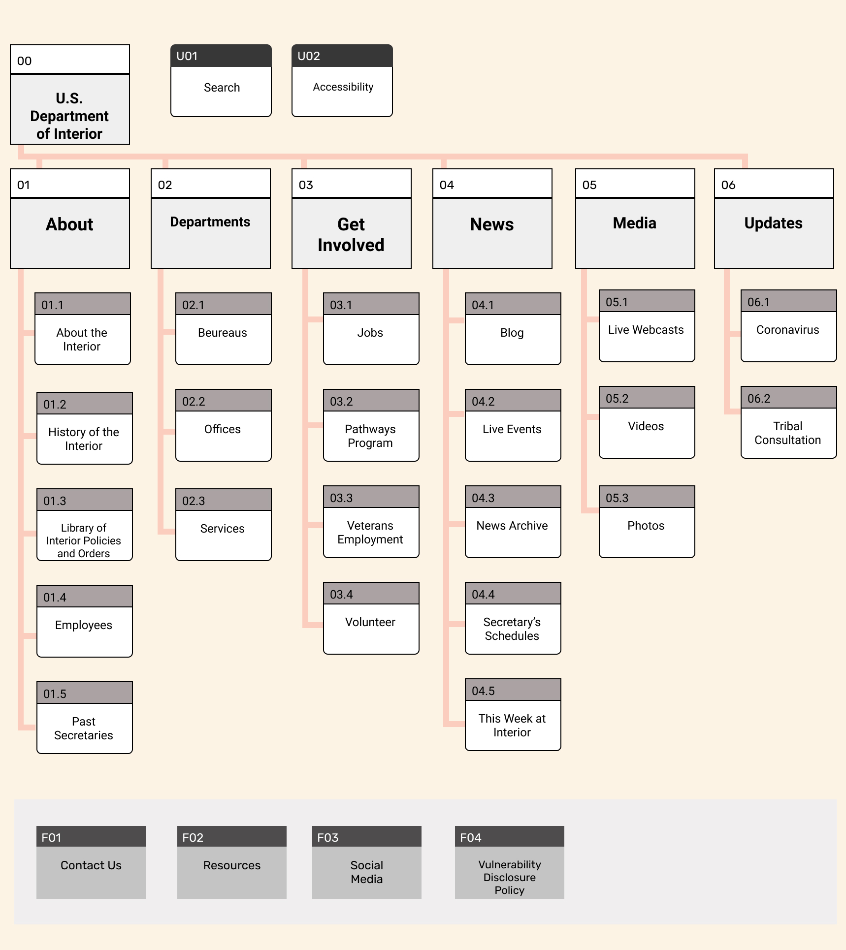 Information Architecture: Site Map