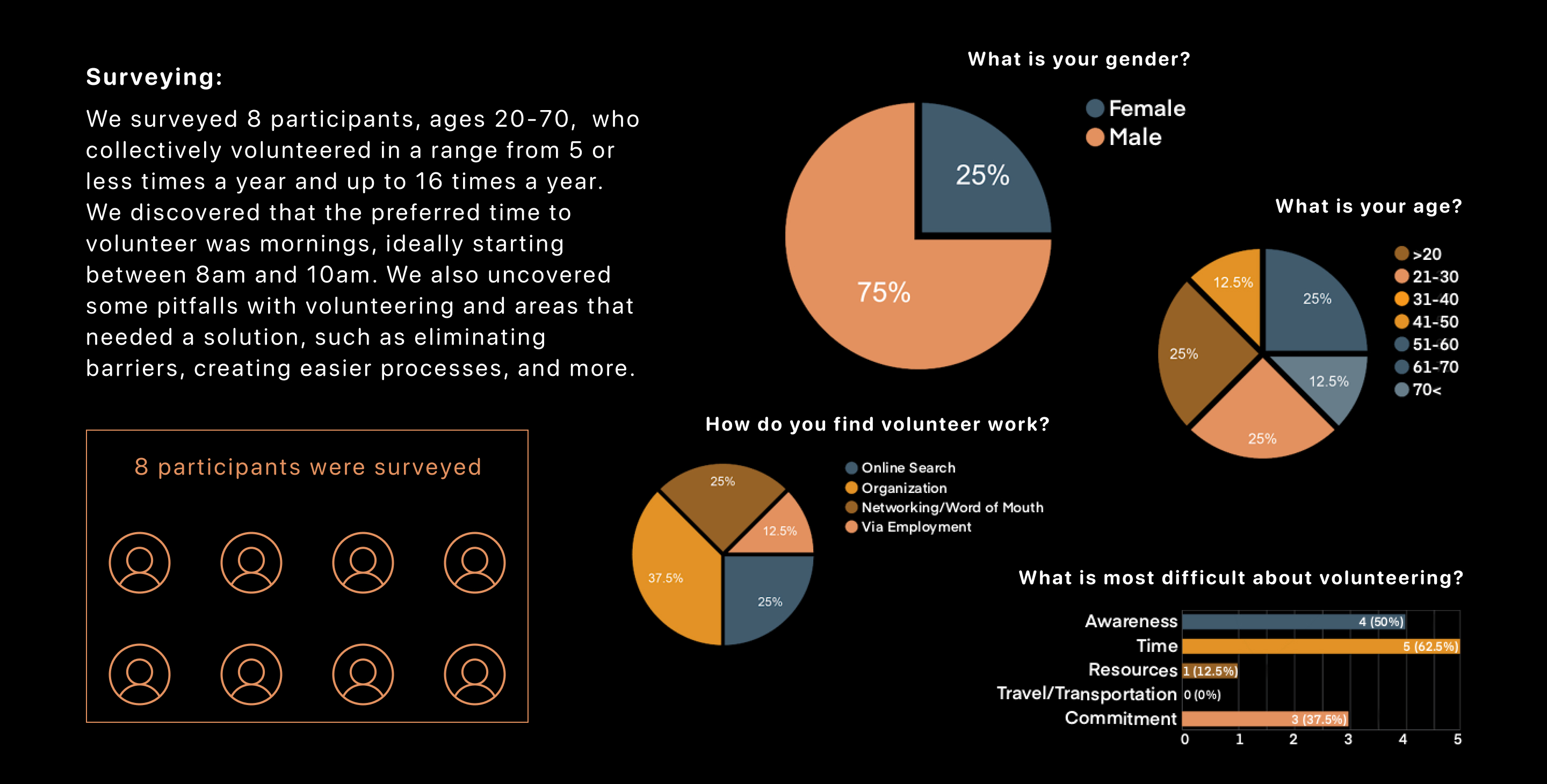 Online Survey Results