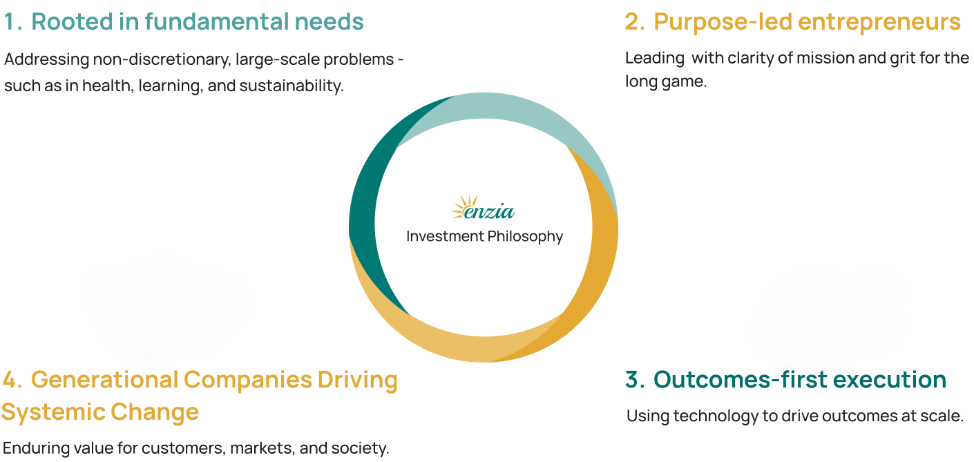 Enzia Investment Philosophy:  1. Rooted in fundamental needs. Addressing non-discretionary, large-scale problems - such as in health, learning, and sustainability.  2. Purpose-led entrepreneurs. Leading  with clarity of mission and grit for the long game.   3. Outcomes-first execution. Using technology to drive outcomes at scale.   4. Generational Companies Driving Systemic Change. Enduring value for customers, markets, and society. 