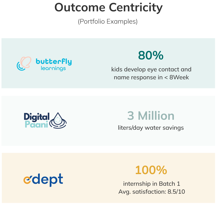 Outcome Centricity (Portfolio Examples): Butterfly Learnings - 80% kids develop eye contact and name response in < 8 Weeks. Digital Paani - 3 Million liters/day water savings. Edept - 100% internship in Batch 1 Avg. satisfaction: 8.5/10