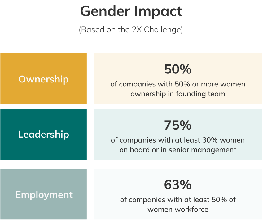 Gender Impact (Based on the 2X Challenge): Ownership - 50% of companies with 50% or more women ownership in founding team. Leadership - 75% of companies with at least 30% women on board or in senior management. Employment - 63% of companies with at least 50% of women workforce.