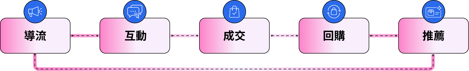 電商成長飛輪
