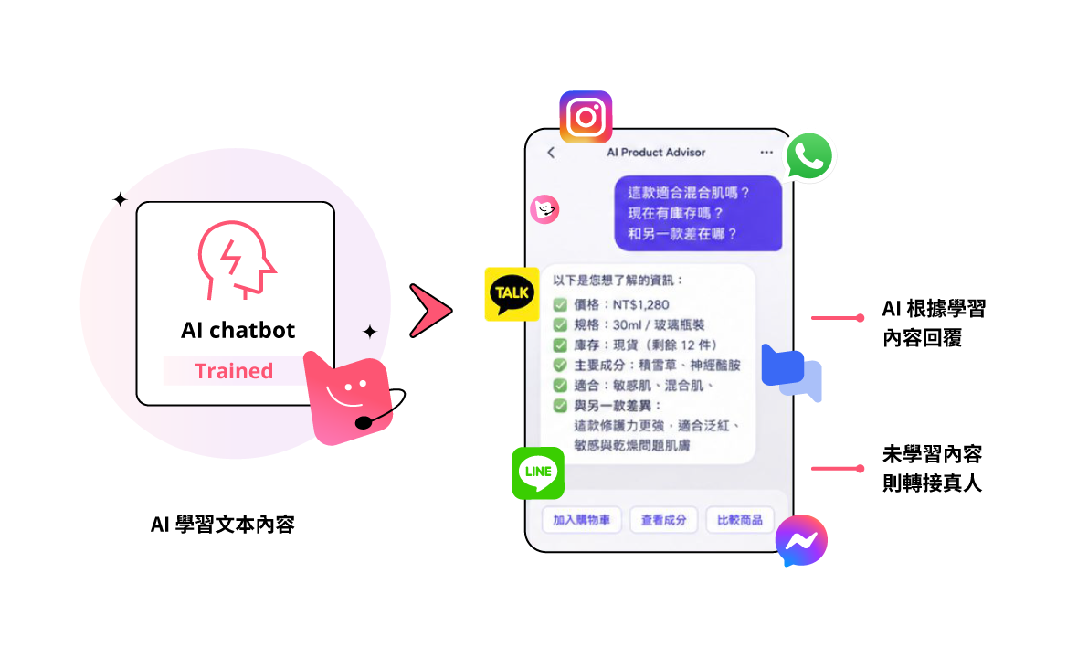 AI 學習文本內容，依學習結果回覆，未學習內容轉接真人