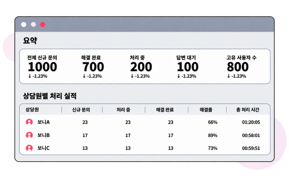 상담 성과 대시보드