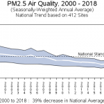 https://www.epa.gov/air-trends/particulate-matter-pm25-trends