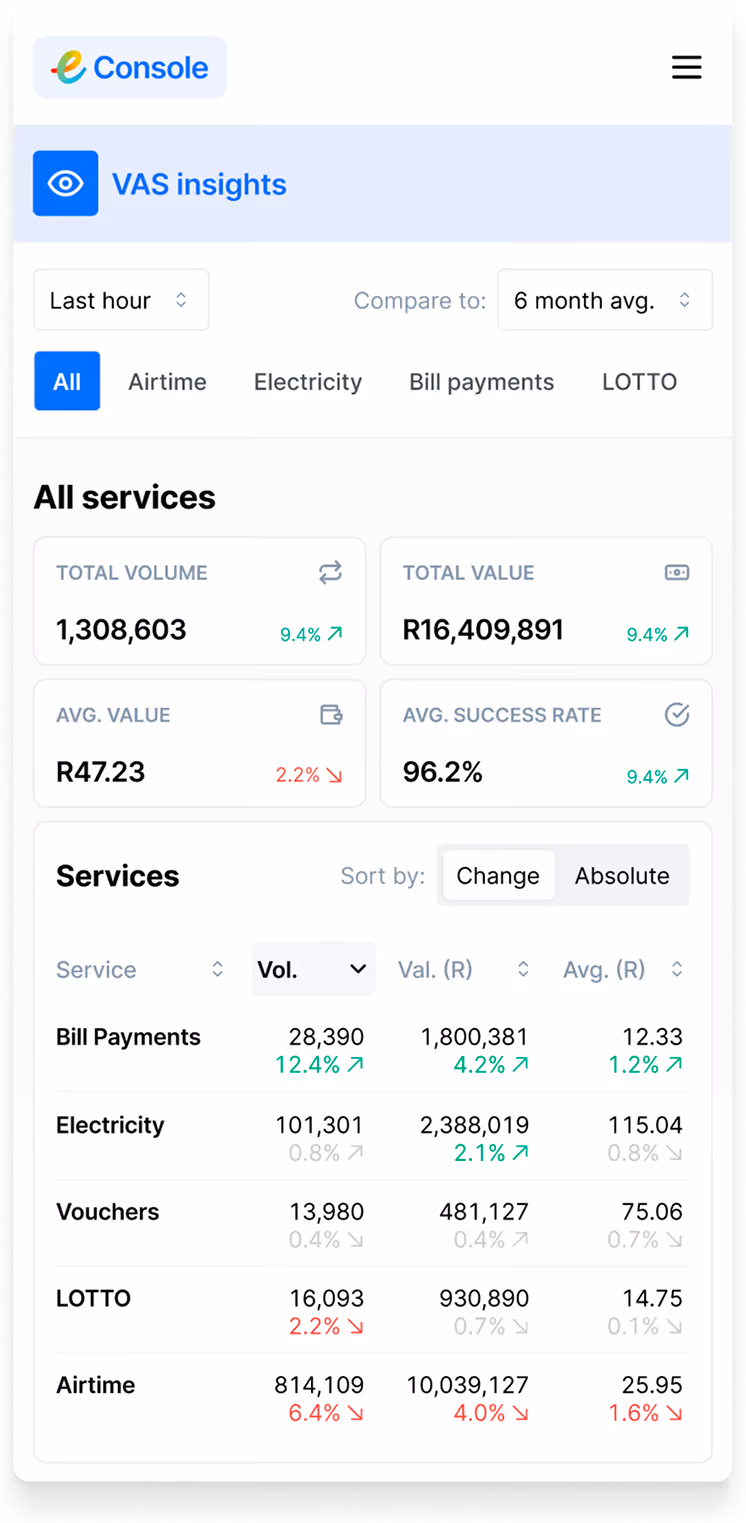 Dashboard showing VAS insights with service volumes, values, averages, and success rates for multiple services.