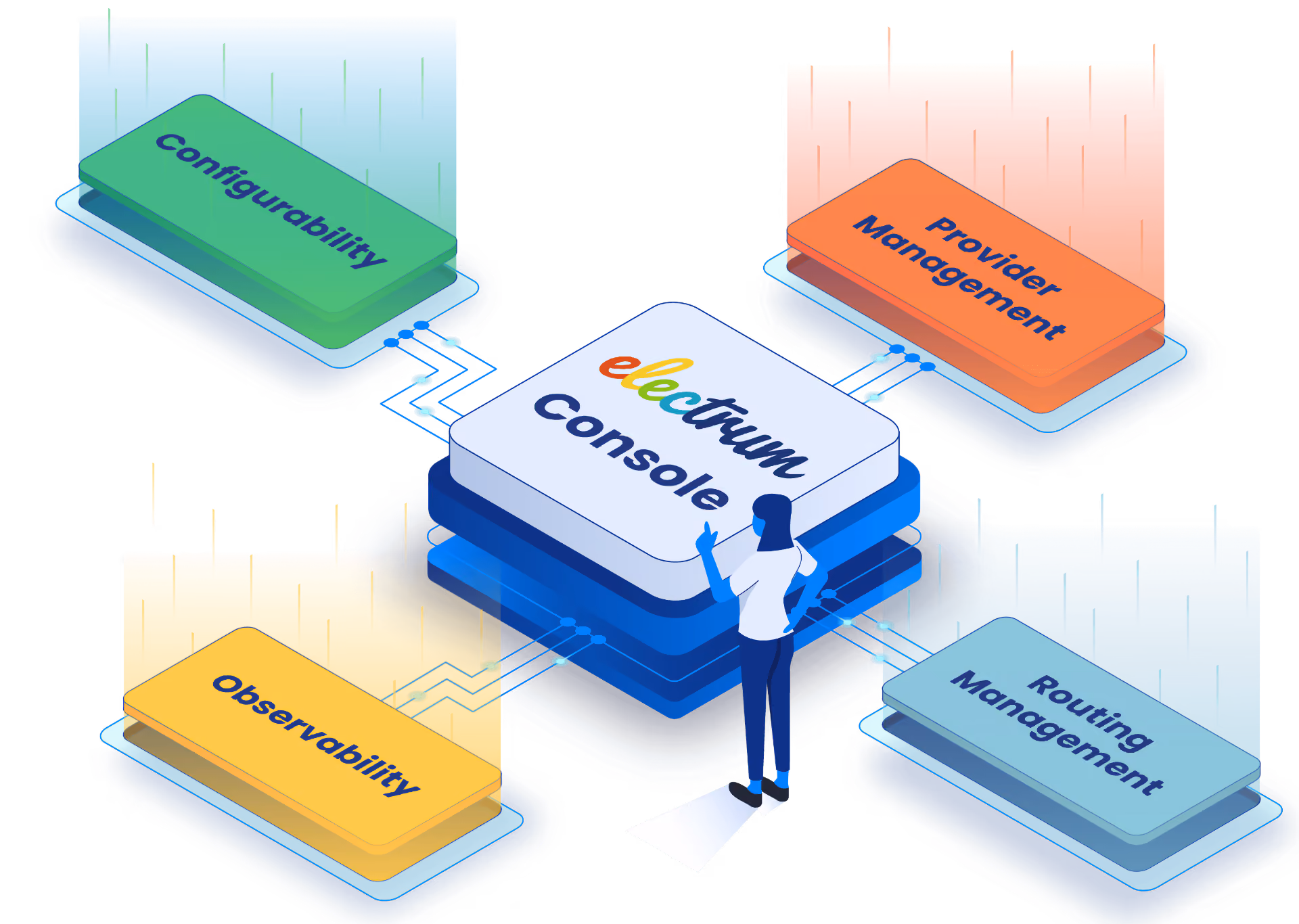 Illustration of Electrum Console connecting configurability, provider, observability, and routing management layers.