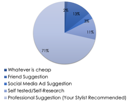 Survey Results Chart 2