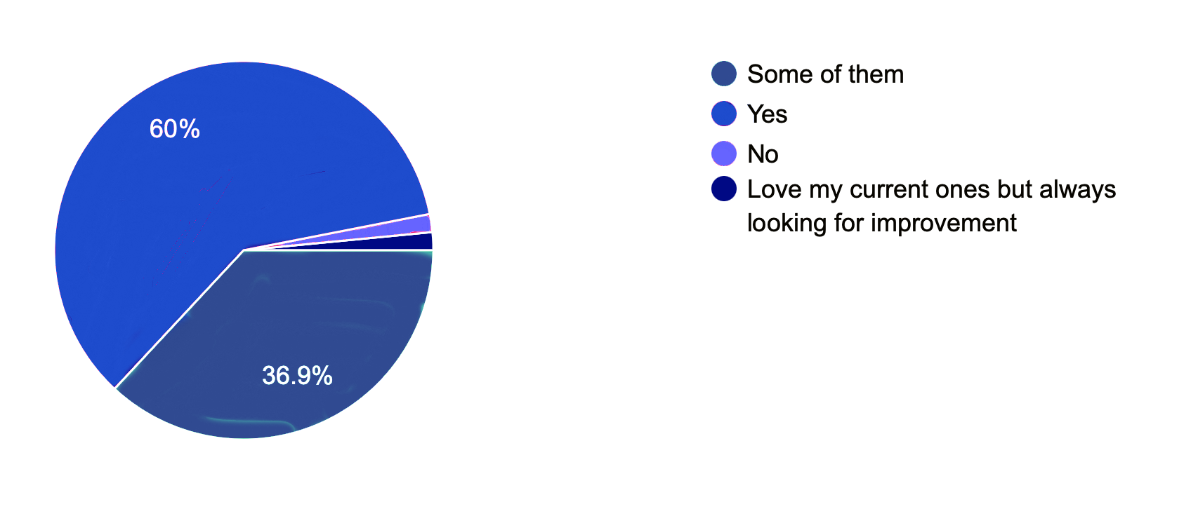 Survey results showed most participants liked their hair care