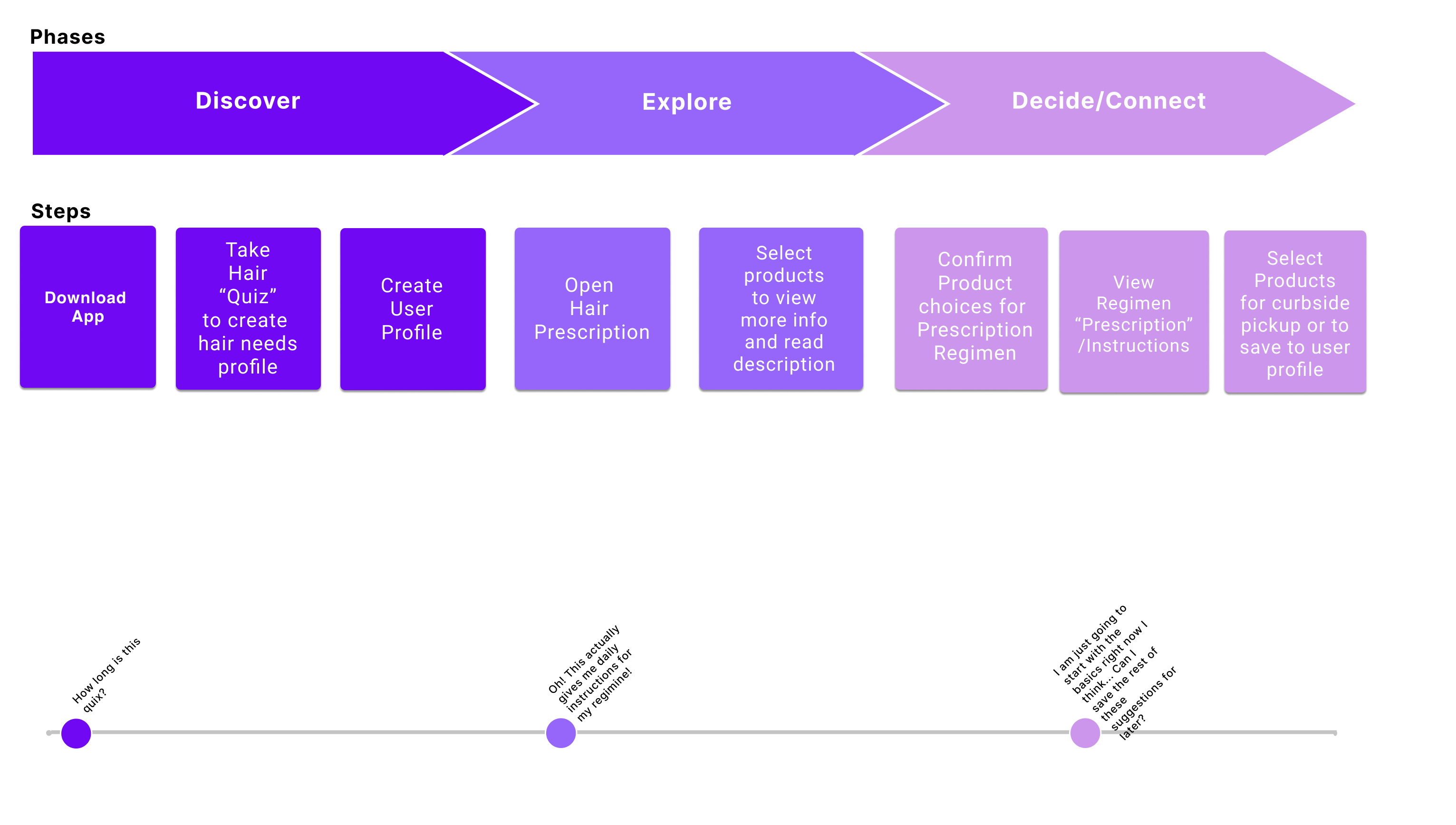 Customer journey map