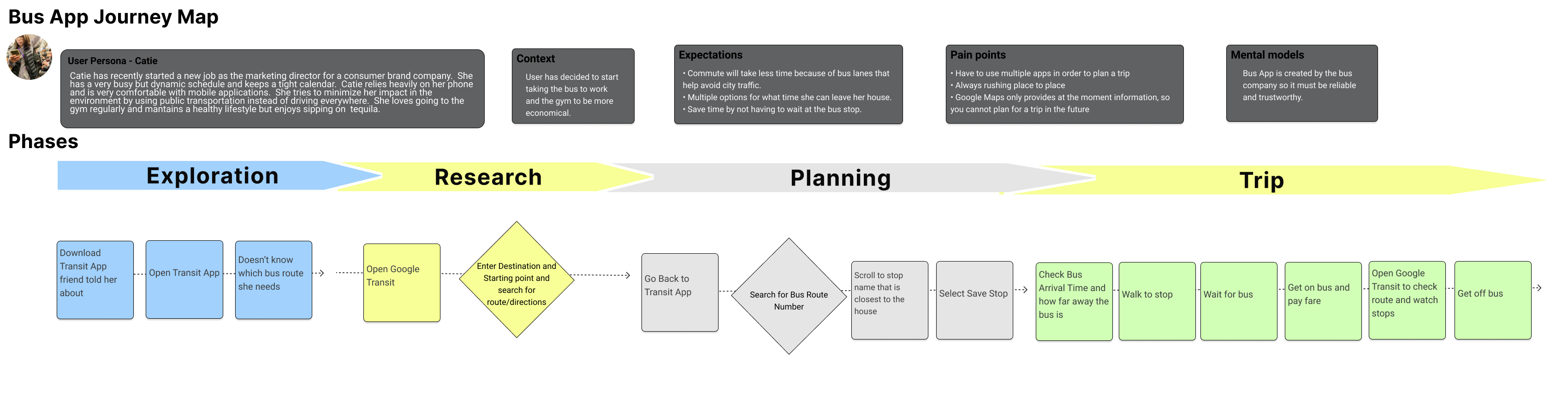 User Journey Map