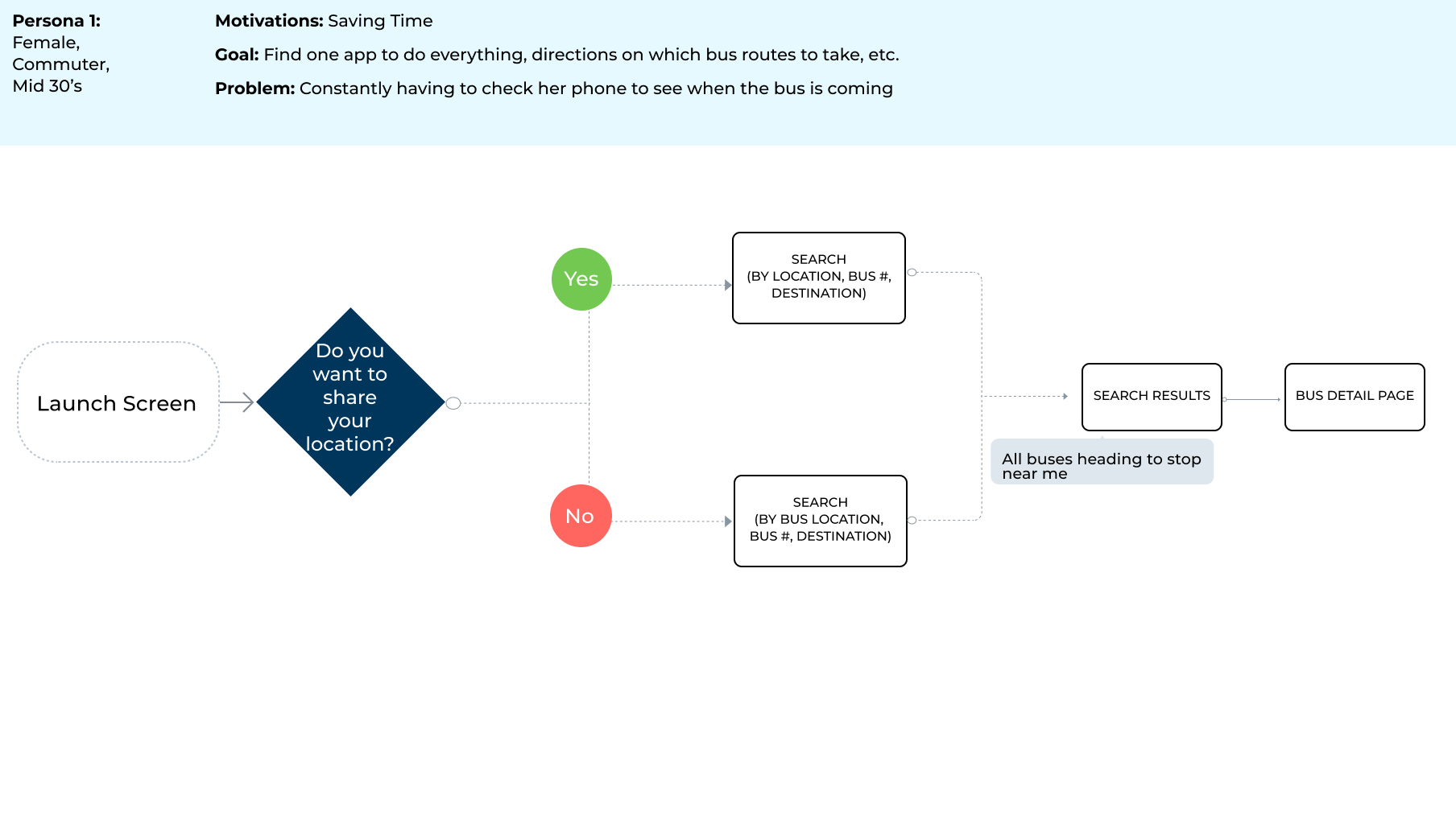 Bus app user flow