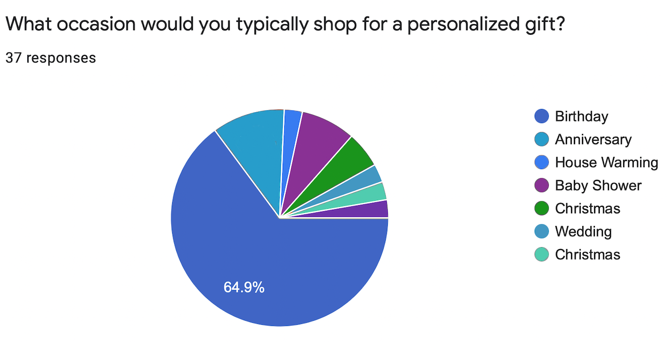 what occasion would you shop for survey results