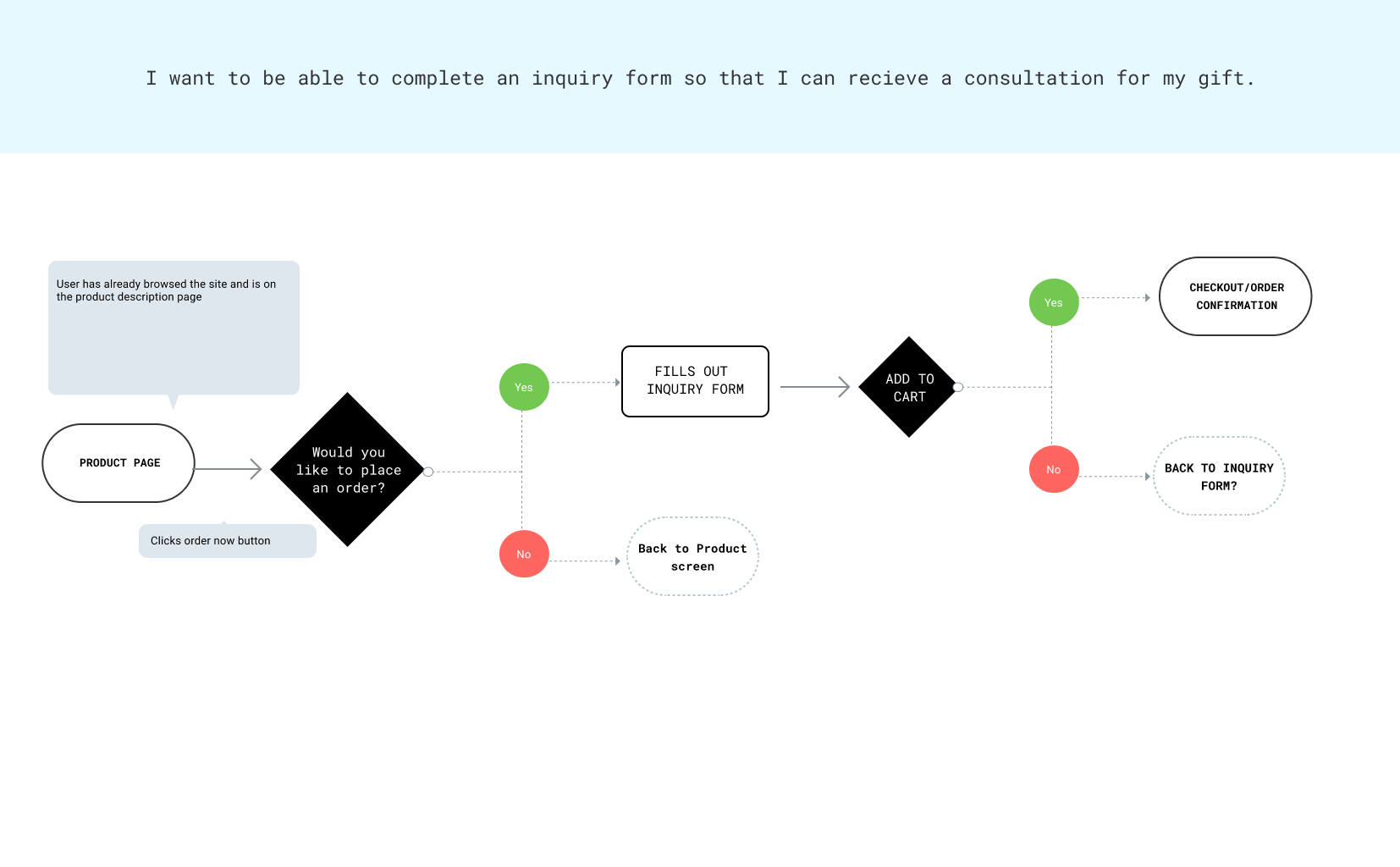 Example of user flow
