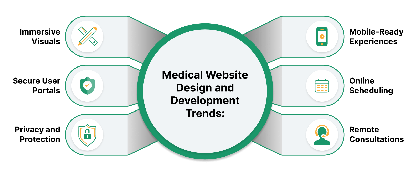 medical practice website development 