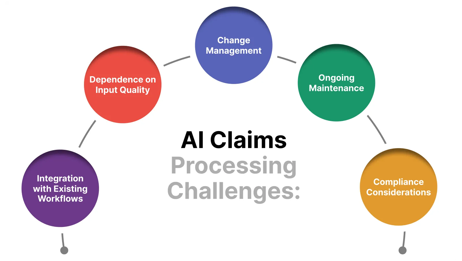 ai based claims processing 
