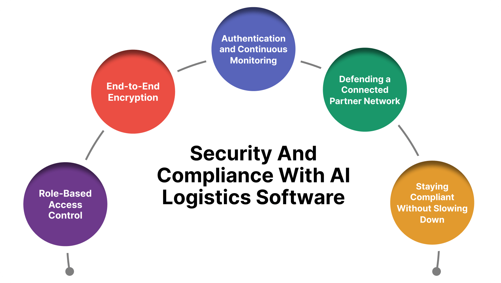 logistics security ai software