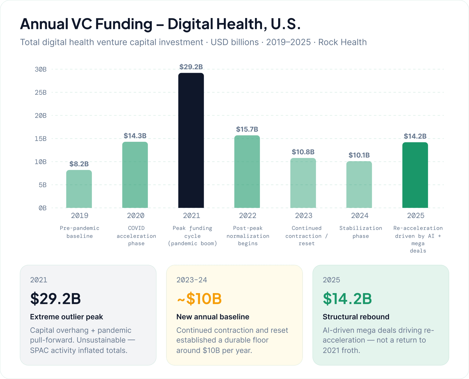 Healthtech VC Funding USA