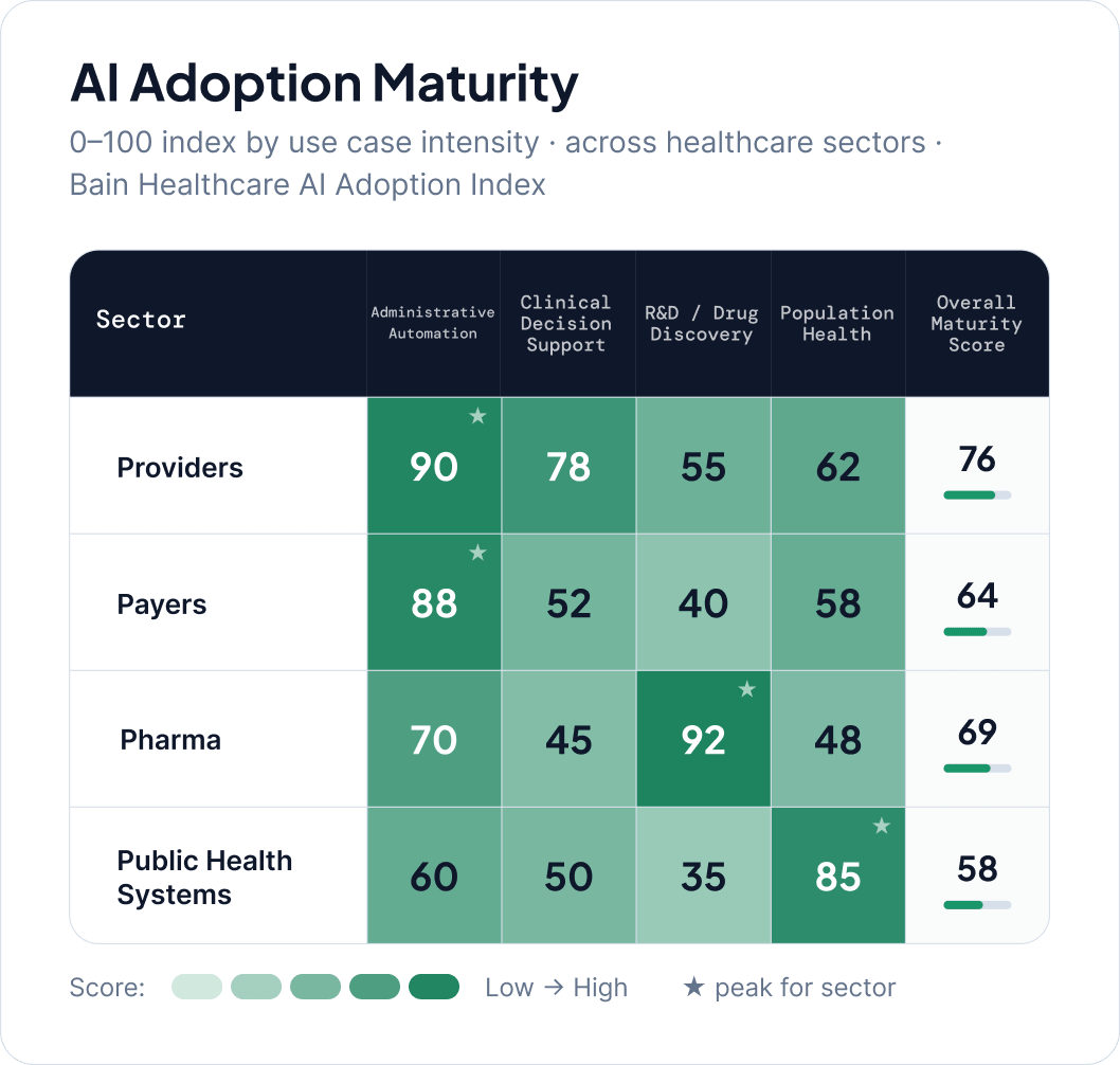 Healthcare AI Adoption Maturity