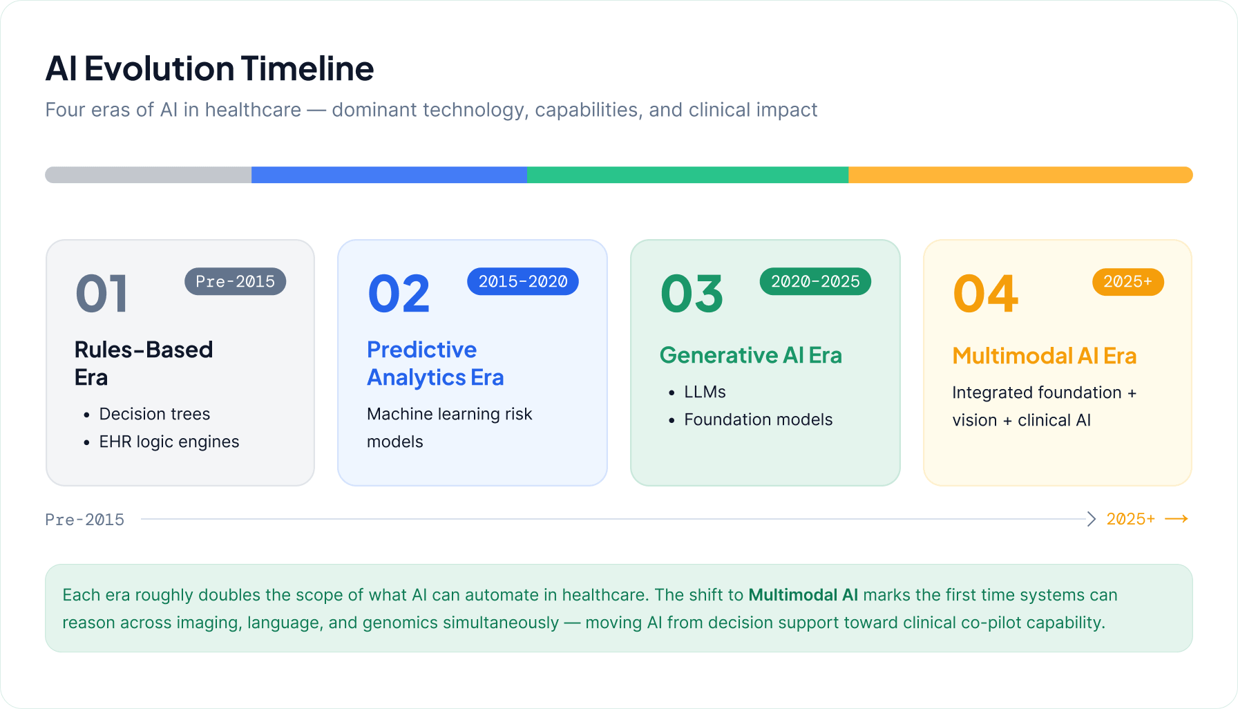 Healthcare AI Evolution Timeline