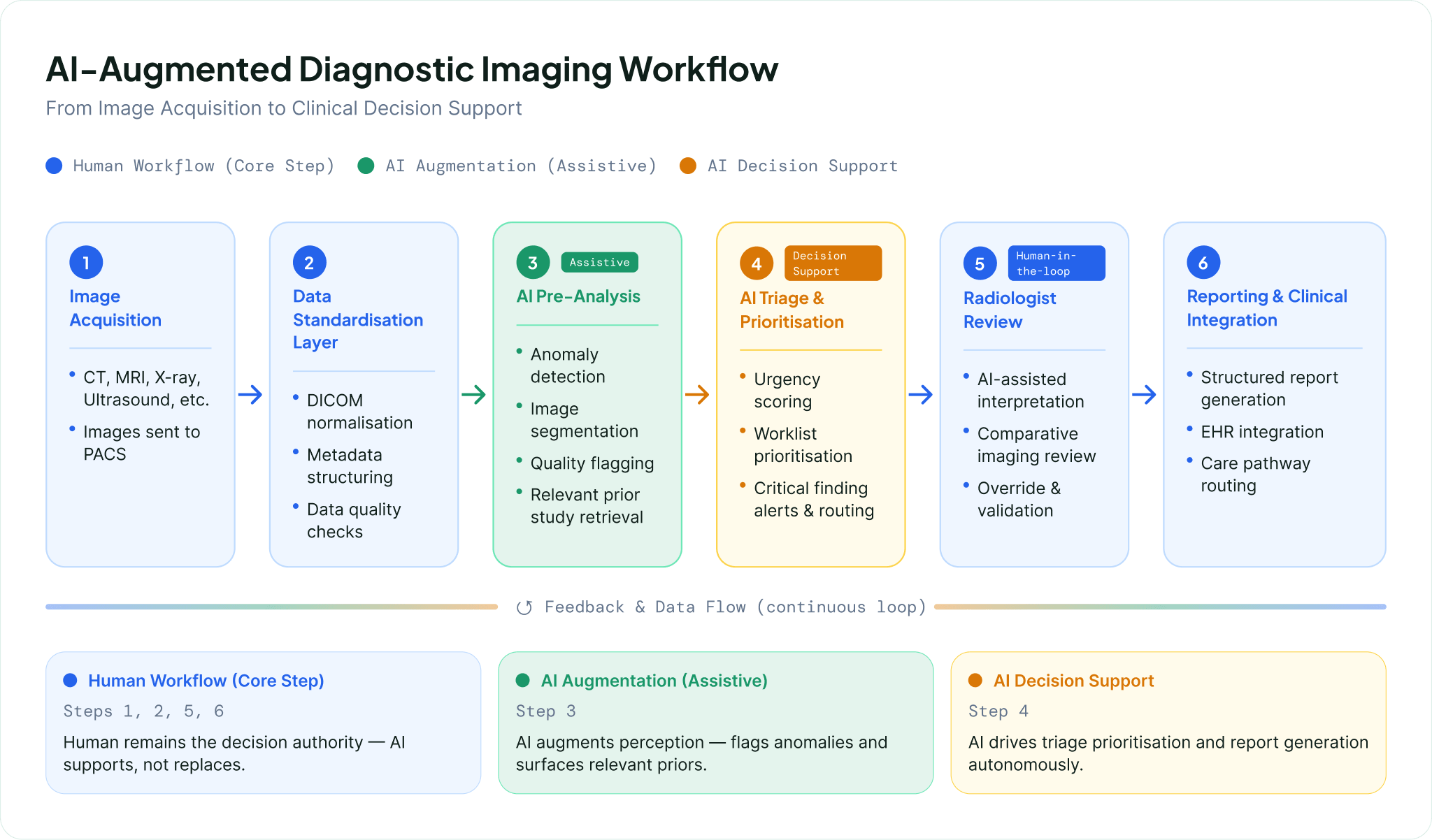 Healthcare AI-Augmented Diagnostic Imaging Workflow