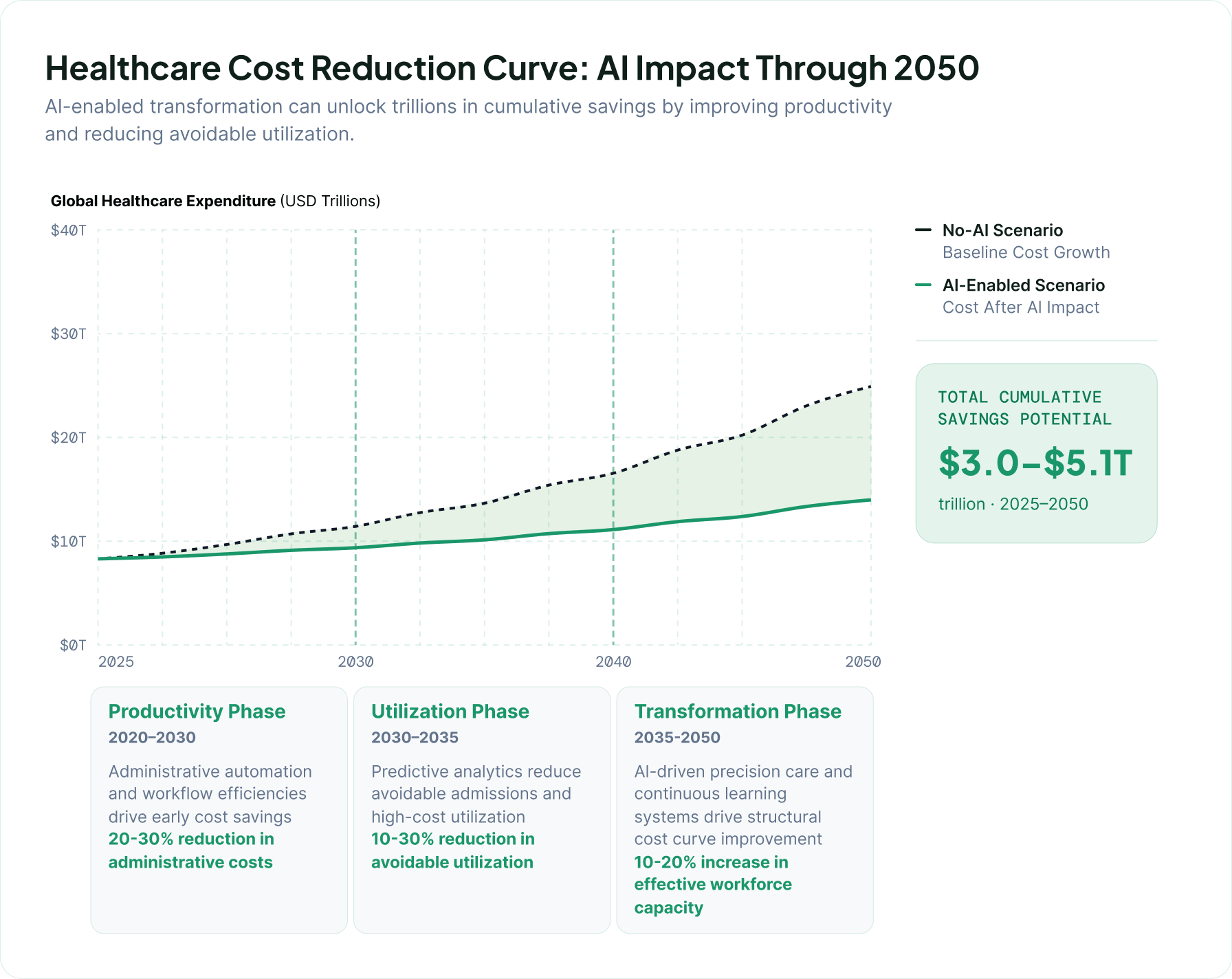 Healthcare AI Impact on Costs