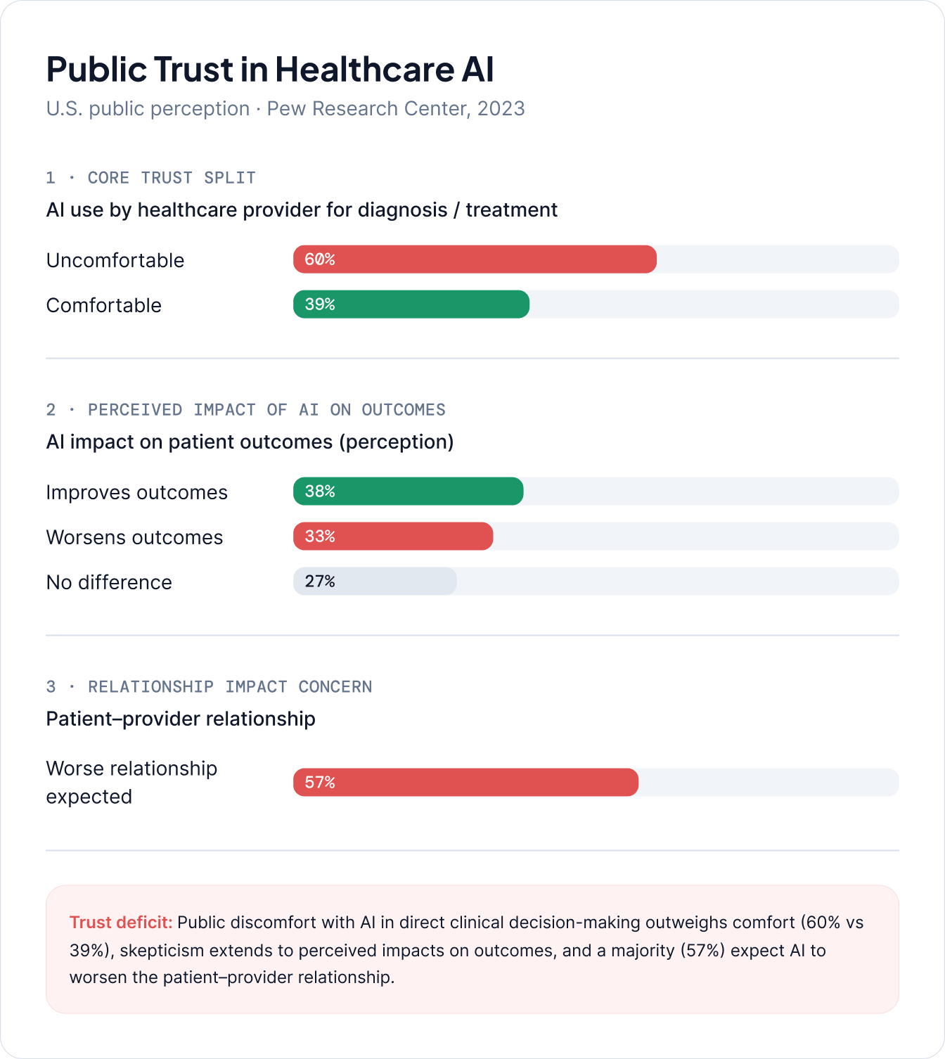 Healthcare AI Trust Rate