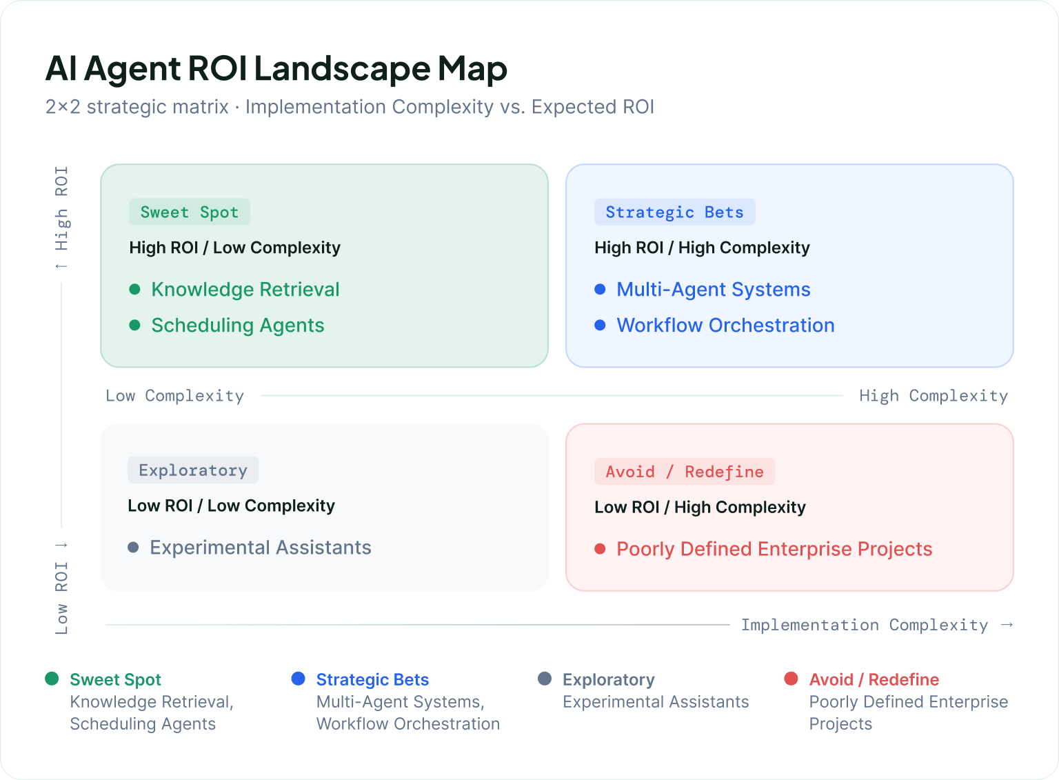 AI Agent ROI Landscape Map