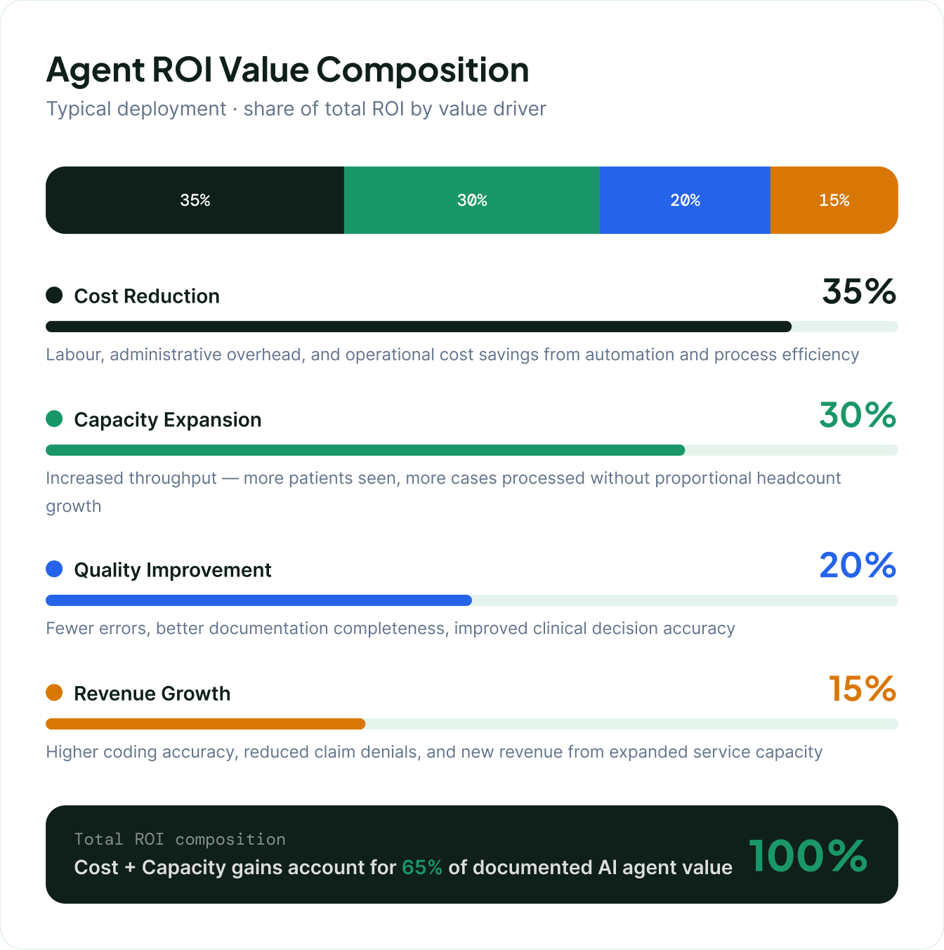 Agent ROI Value Composition