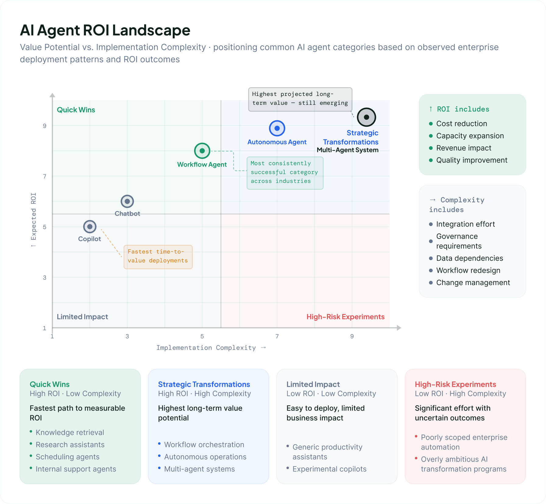 AI Agent ROI Landscape